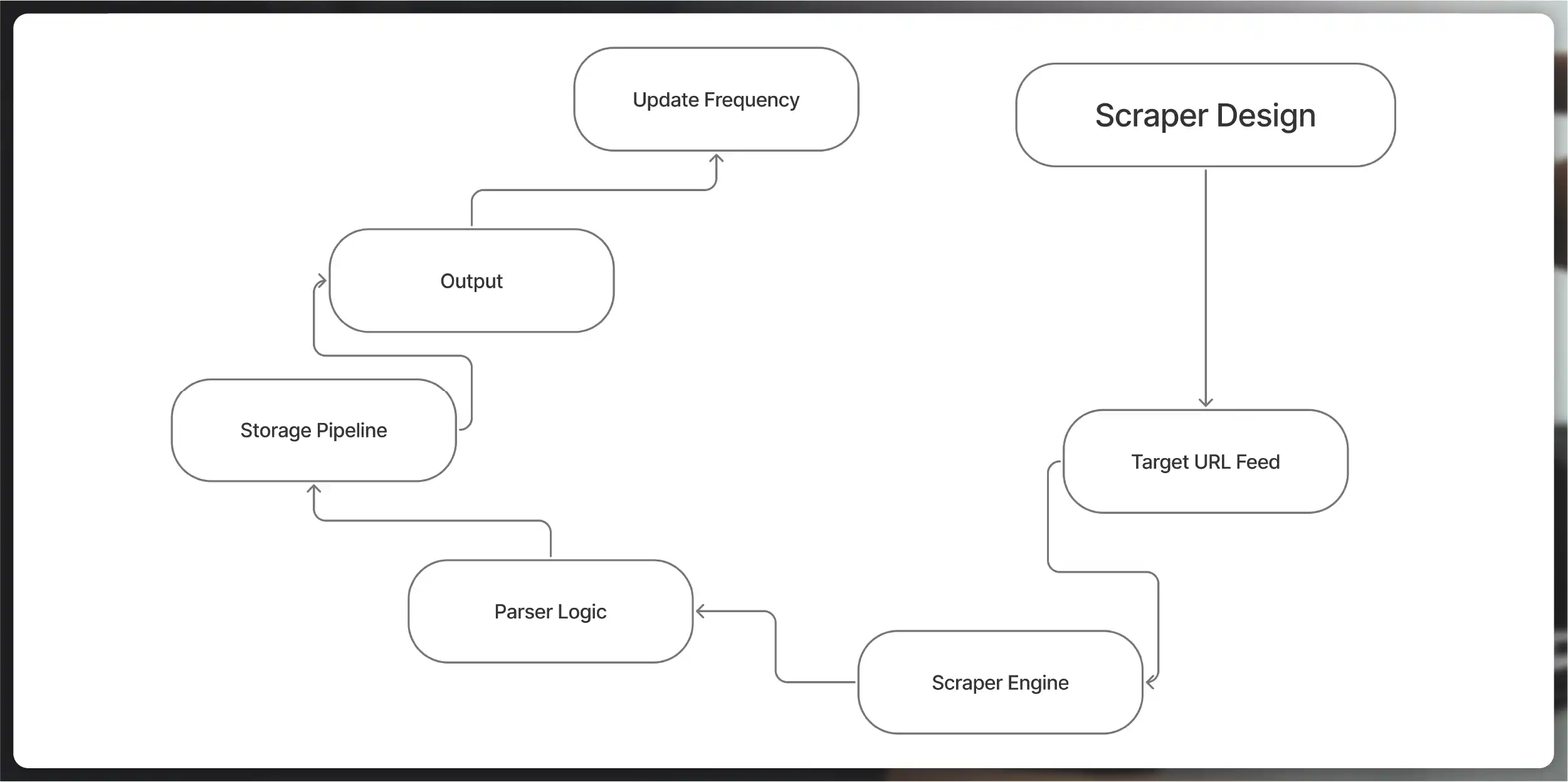 Scraper Design How It Works-01